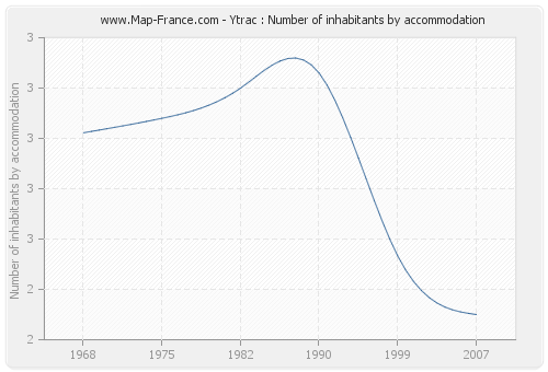 Ytrac : Number of inhabitants by accommodation
