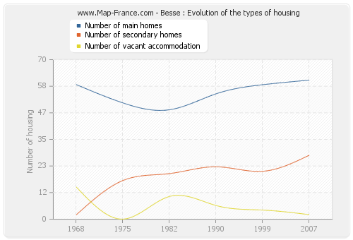 Besse : Evolution of the types of housing