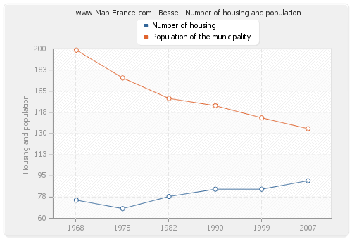 Besse : Number of housing and population