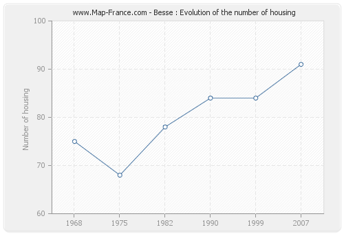 Besse : Evolution of the number of housing