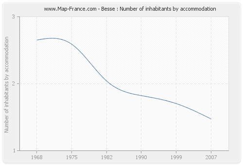 Besse : Number of inhabitants by accommodation