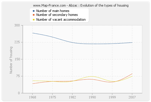 Abzac : Evolution of the types of housing