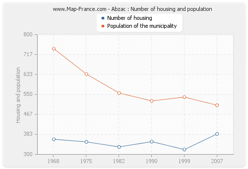 Abzac : Number of housing and population