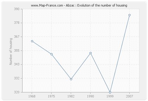 Abzac : Evolution of the number of housing