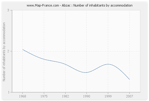 Abzac : Number of inhabitants by accommodation