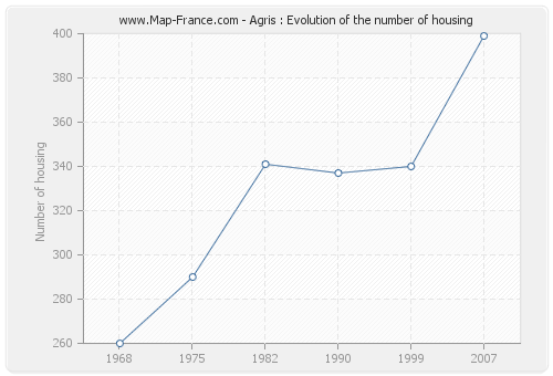 Agris : Evolution of the number of housing