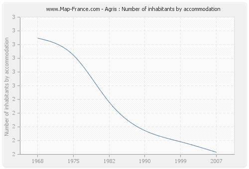 Agris : Number of inhabitants by accommodation