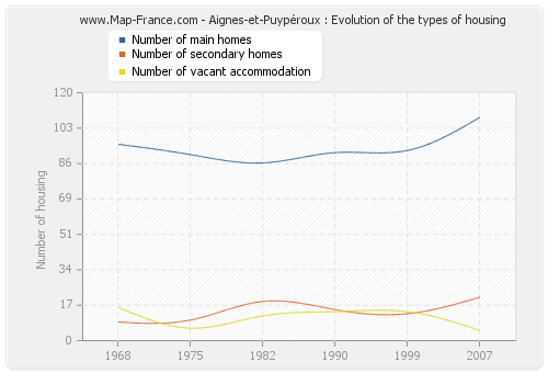 Aignes-et-Puypéroux : Evolution of the types of housing