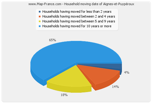 Household moving date of Aignes-et-Puypéroux