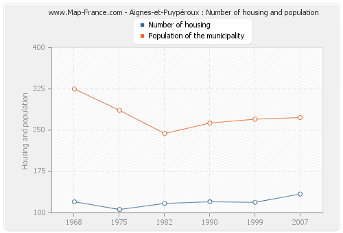 Aignes-et-Puypéroux : Number of housing and population