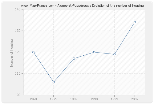Aignes-et-Puypéroux : Evolution of the number of housing