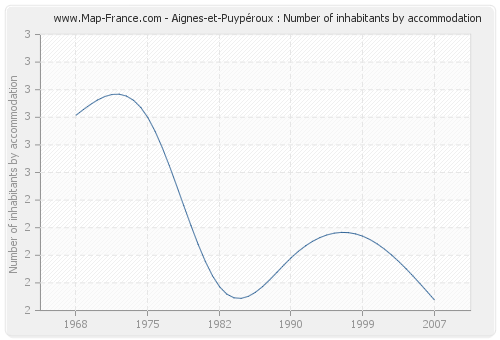 Aignes-et-Puypéroux : Number of inhabitants by accommodation