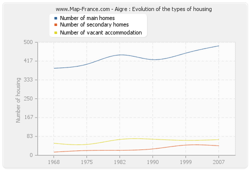 Aigre : Evolution of the types of housing