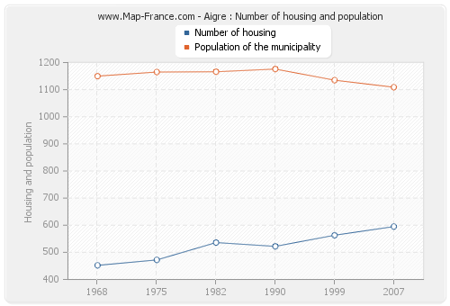 Aigre : Number of housing and population