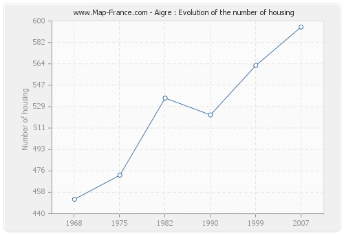 Aigre : Evolution of the number of housing
