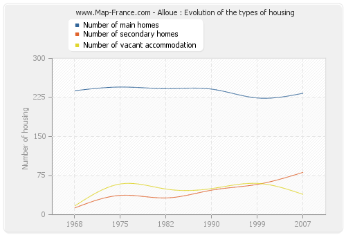 Alloue : Evolution of the types of housing
