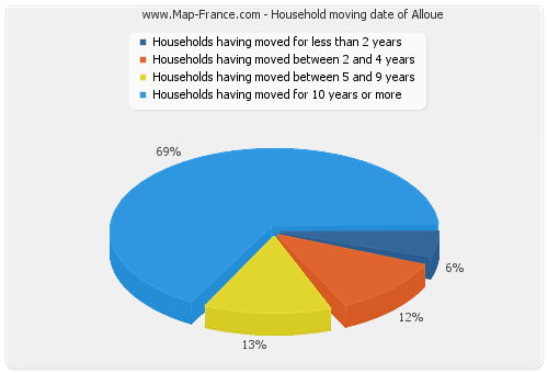 Household moving date of Alloue