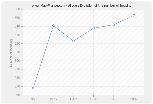 Alloue : Evolution of the number of housing