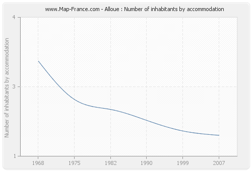 Alloue : Number of inhabitants by accommodation