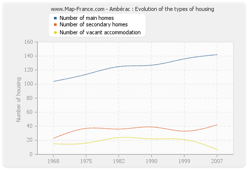 Ambérac : Evolution of the types of housing