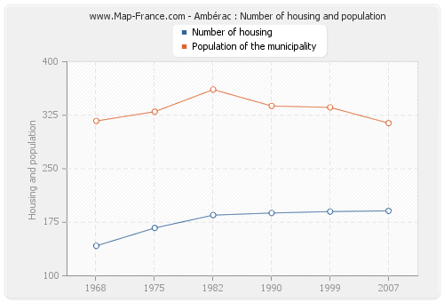 Ambérac : Number of housing and population