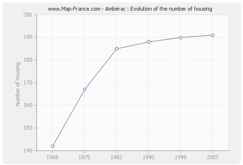 Ambérac : Evolution of the number of housing