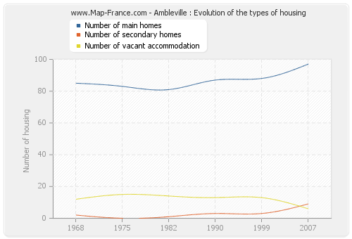 Ambleville : Evolution of the types of housing