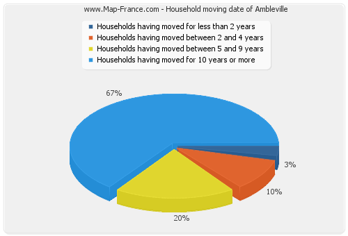 Household moving date of Ambleville