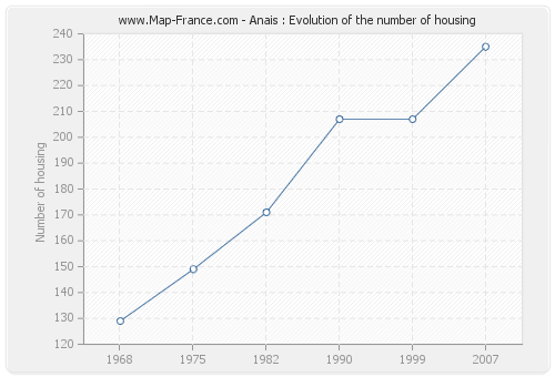 Anais : Evolution of the number of housing