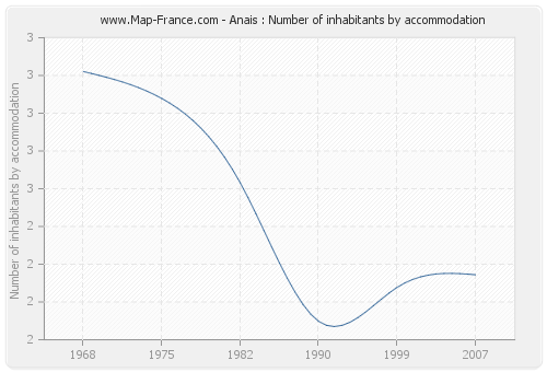 Anais : Number of inhabitants by accommodation