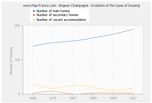 Angeac-Champagne : Evolution of the types of housing