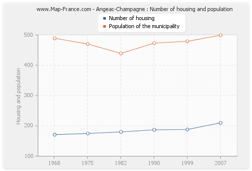 Angeac-Champagne : Number of housing and population