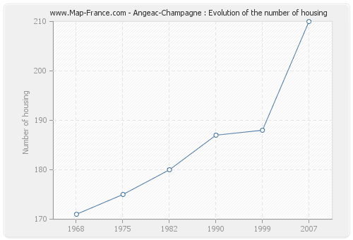 Angeac-Champagne : Evolution of the number of housing