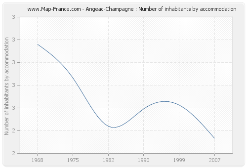 Angeac-Champagne : Number of inhabitants by accommodation