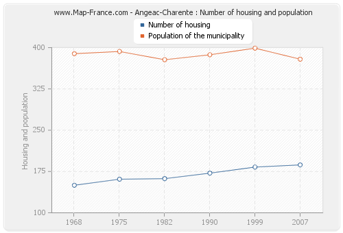 Angeac-Charente : Number of housing and population