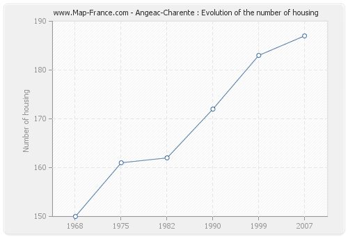 Angeac-Charente : Evolution of the number of housing