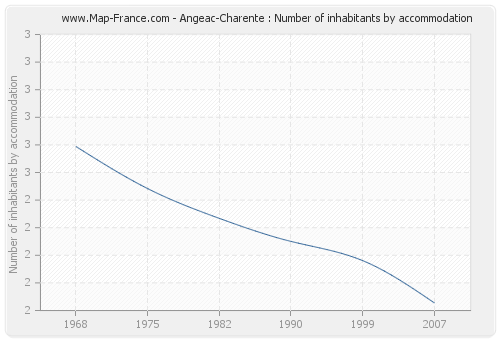Angeac-Charente : Number of inhabitants by accommodation