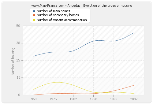 Angeduc : Evolution of the types of housing