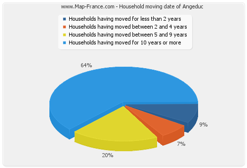 Household moving date of Angeduc
