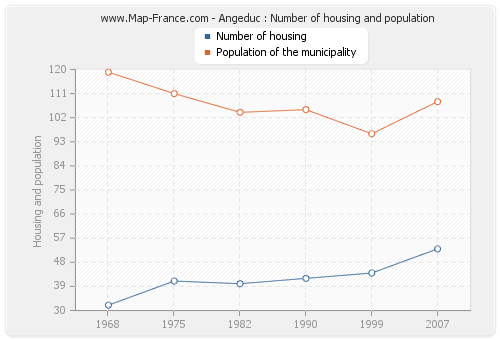 Angeduc : Number of housing and population