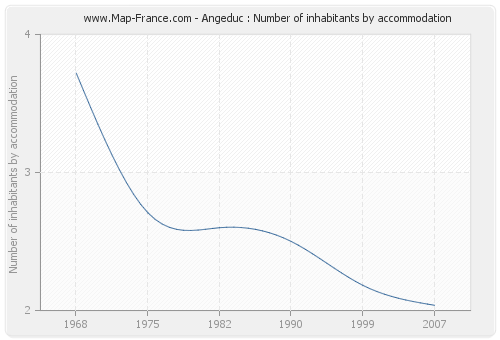 Angeduc : Number of inhabitants by accommodation