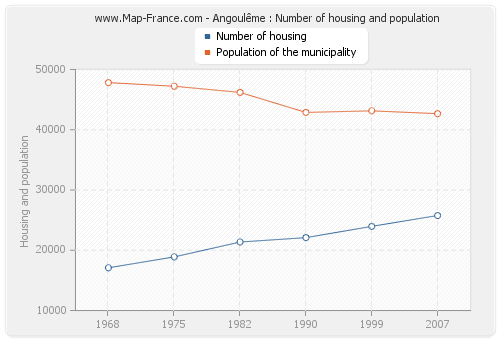 Angoulême : Number of housing and population