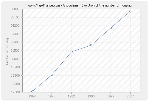 Angoulême : Evolution of the number of housing