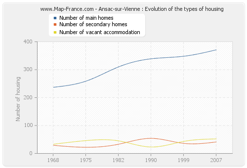 Ansac-sur-Vienne : Evolution of the types of housing