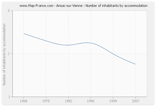 Ansac-sur-Vienne : Number of inhabitants by accommodation