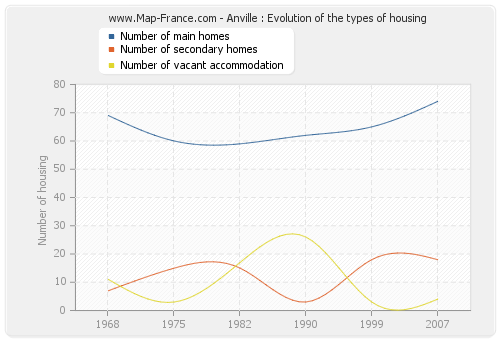 Anville : Evolution of the types of housing