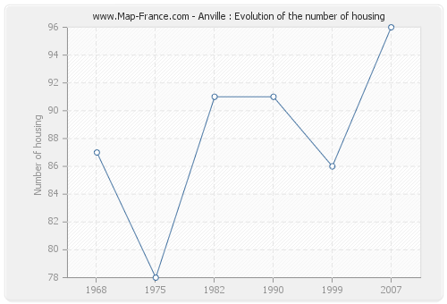 Anville : Evolution of the number of housing