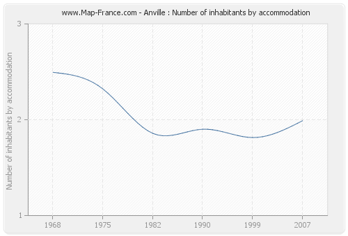 Anville : Number of inhabitants by accommodation