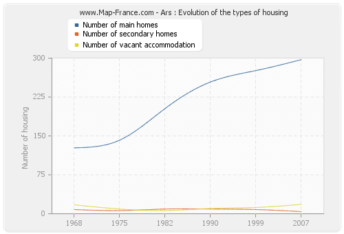 Ars : Evolution of the types of housing