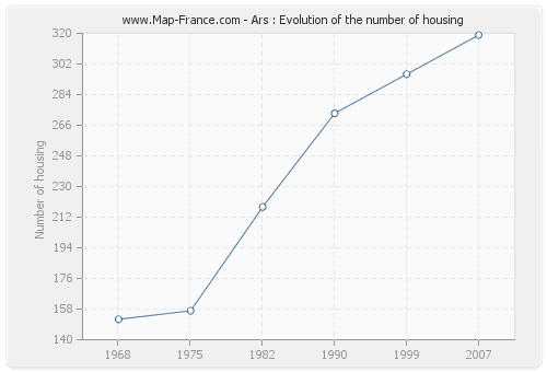 Ars : Evolution of the number of housing